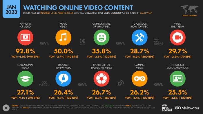 DataReportal+Digital+2023+Global+Overview+Report+Slide+90