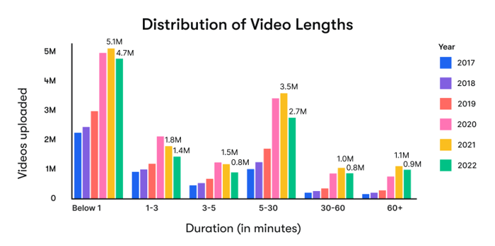 DistributionOfVideoLengths